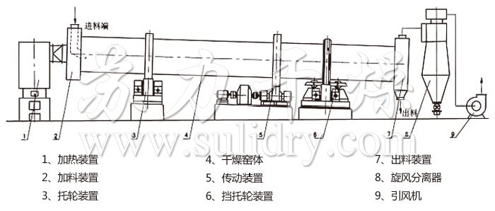 回轉(zhuǎn)滾筒干燥機(jī)